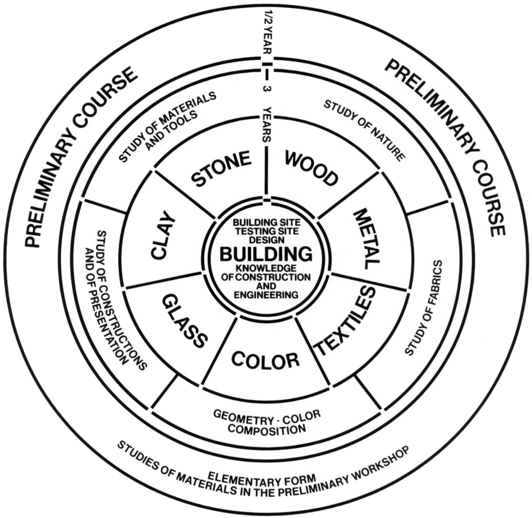 Walter Gropius, Diagram of the Bauhaus curriculum. Concentric circles with courses names
