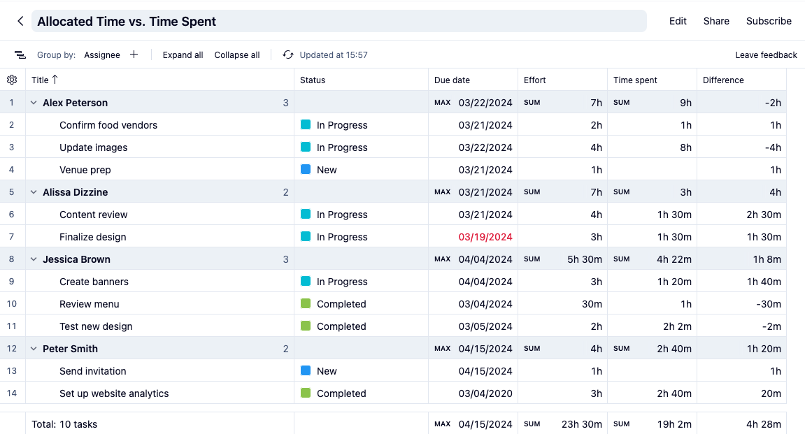Wrike Best Practices - Monitor Allocated Time vs. Time Spent
