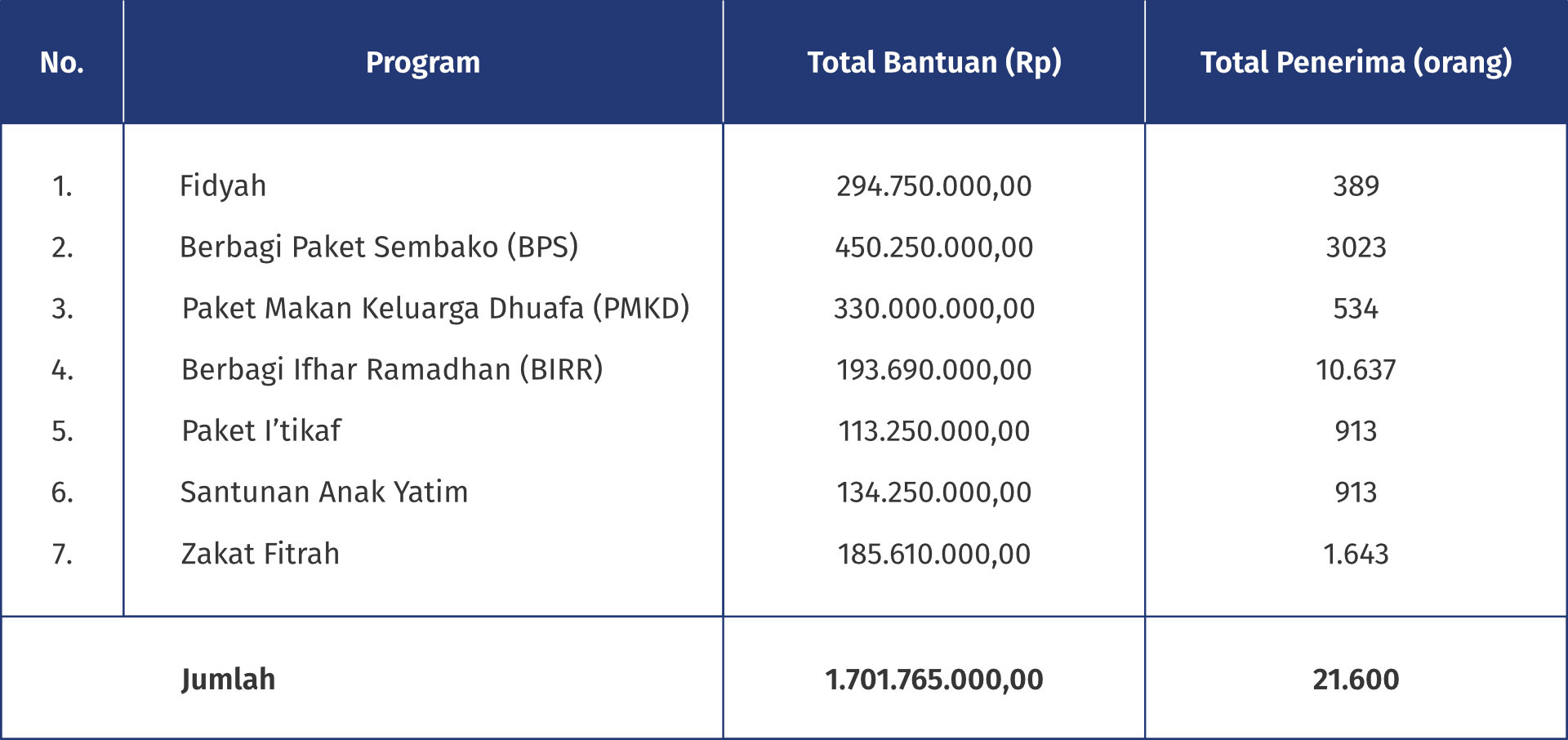 Realisasi Penyaluran Program Ramadhan Bersama Pengurus/Yayasan/Mitra HSI BERBAGI 1446 Hijriyah