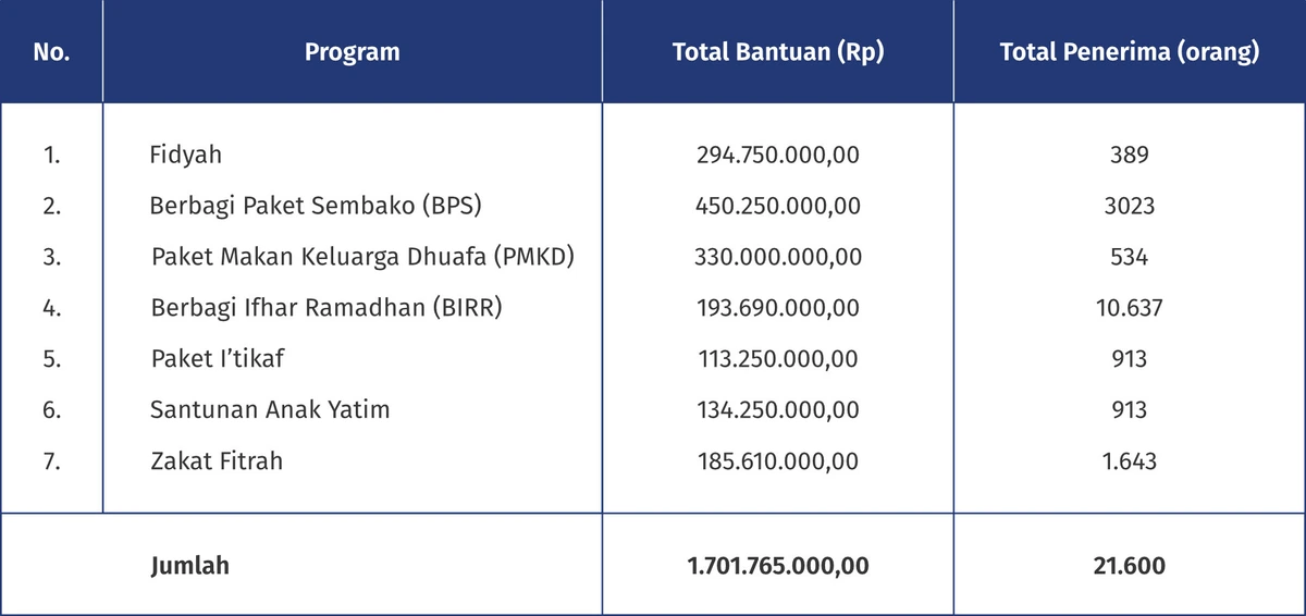 Realisasi Penyaluran Program Ramadhan Bersama Pengurus/Yayasan/Mitra HSI BERBAGI 1446 Hijriyah