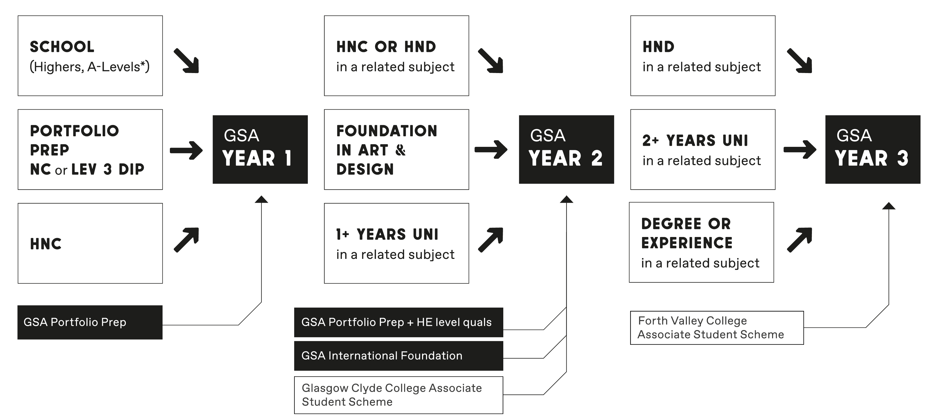 GSA WAY IN — On To Art School