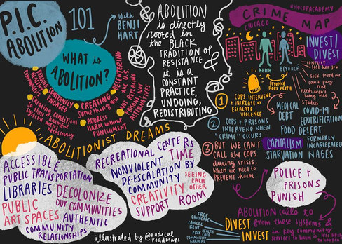 A detailed graphic covered in handwritten words and images illustrating the key themes and takeaways from the P.I.C. 101 workshop, including definitions of abolition, crime, and more.