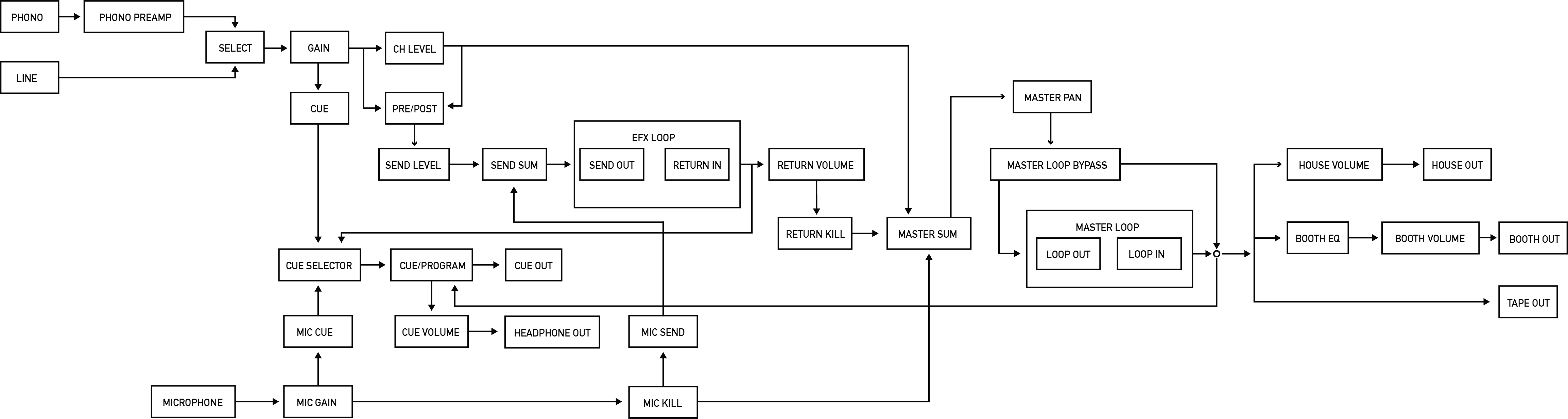 Signal flow diagram