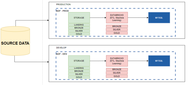 Tuidi — Dataops - an automation using Azure tools